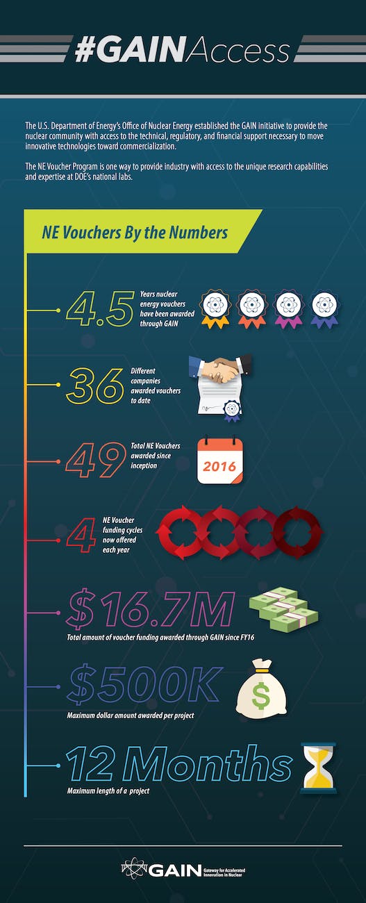 GAINAccess Infographic R