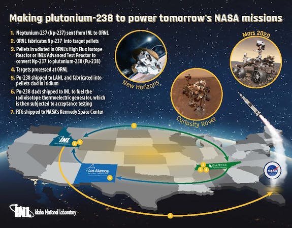 infographic Making plutonium to power NASA missions
