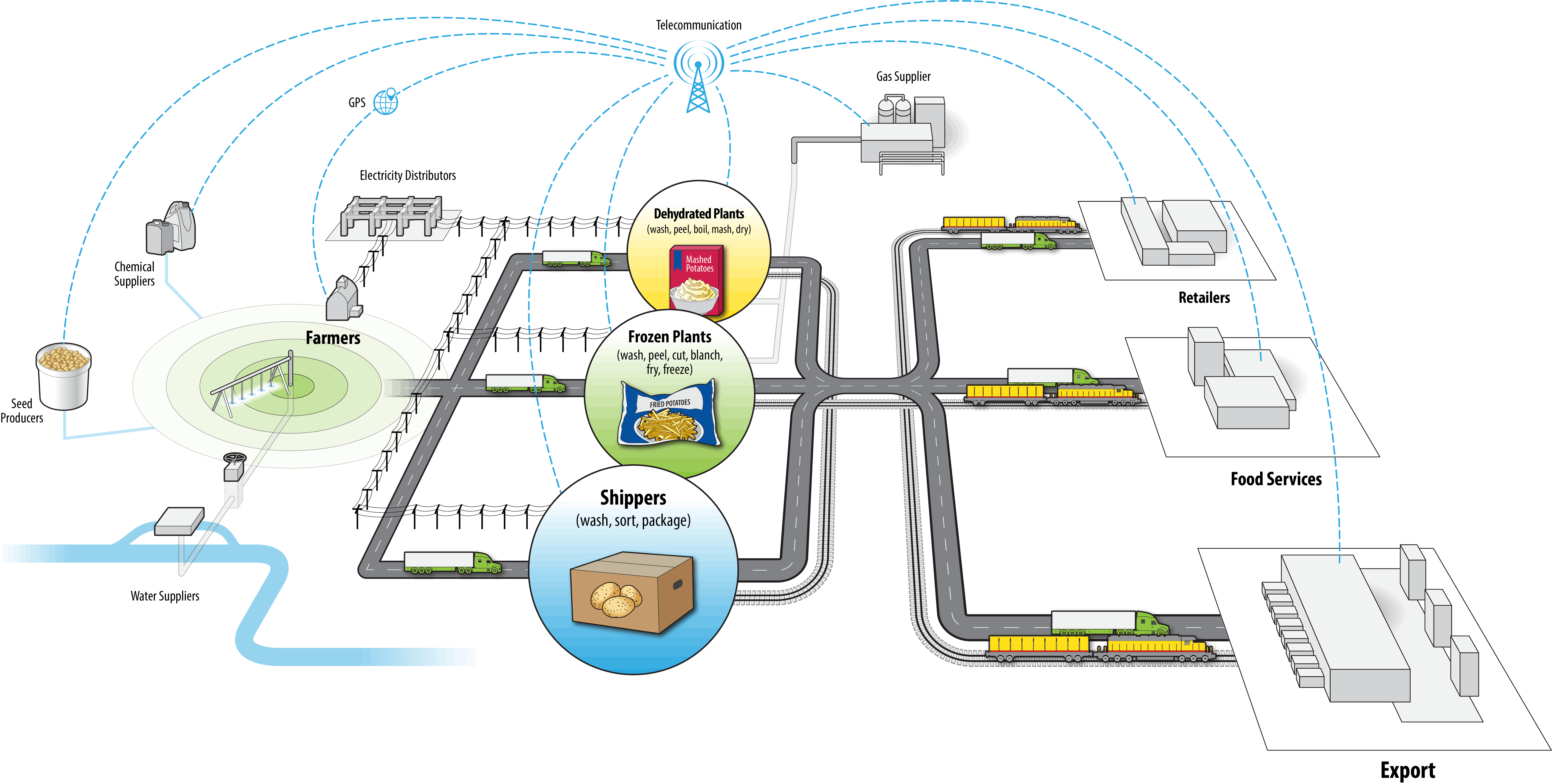 No small potatoes: Understanding risks and impacts to our agricultural  supply - Idaho National Laboratory