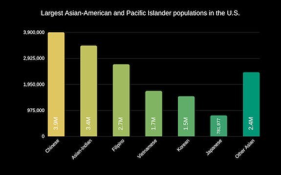 AAPI heritage population graph