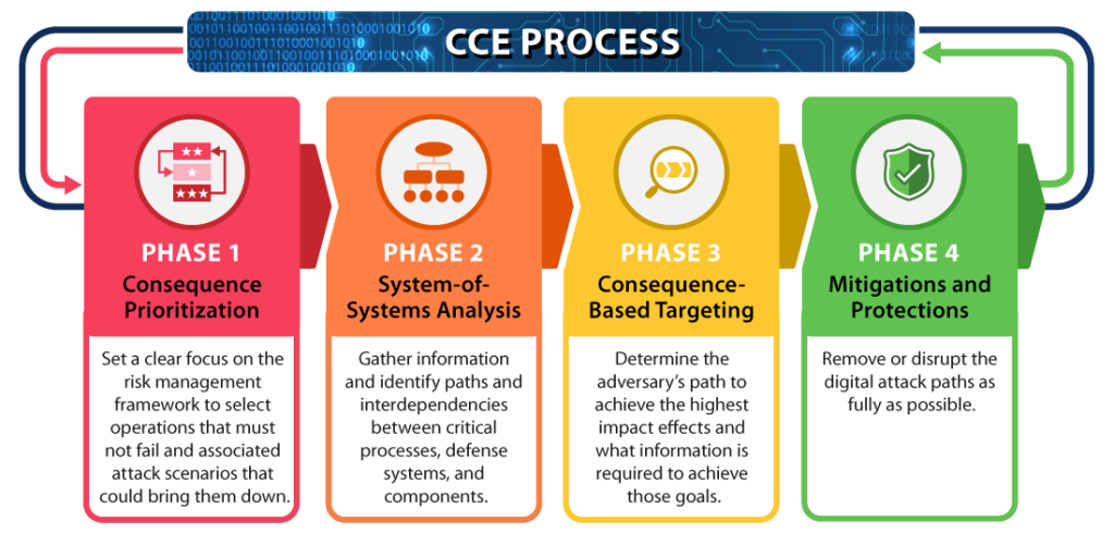 consequence driven cyber informed engineering