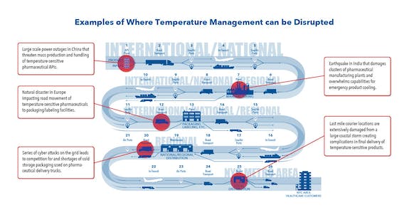 Disruptions to Maintaining Temperature thumb
