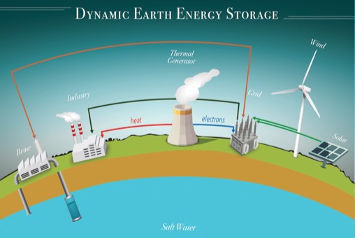 Dynamic Earth Energy Storage graphic