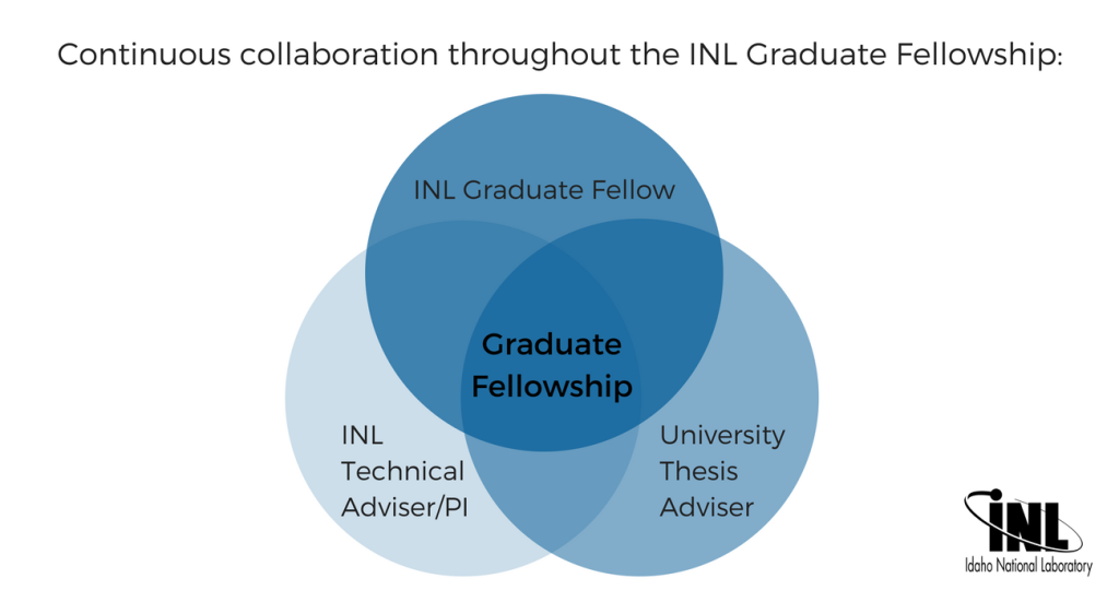 Grad Fellow Collaboration DIagram updated rev