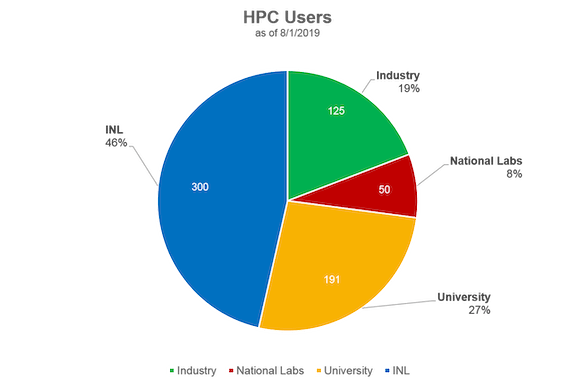 HPC Users