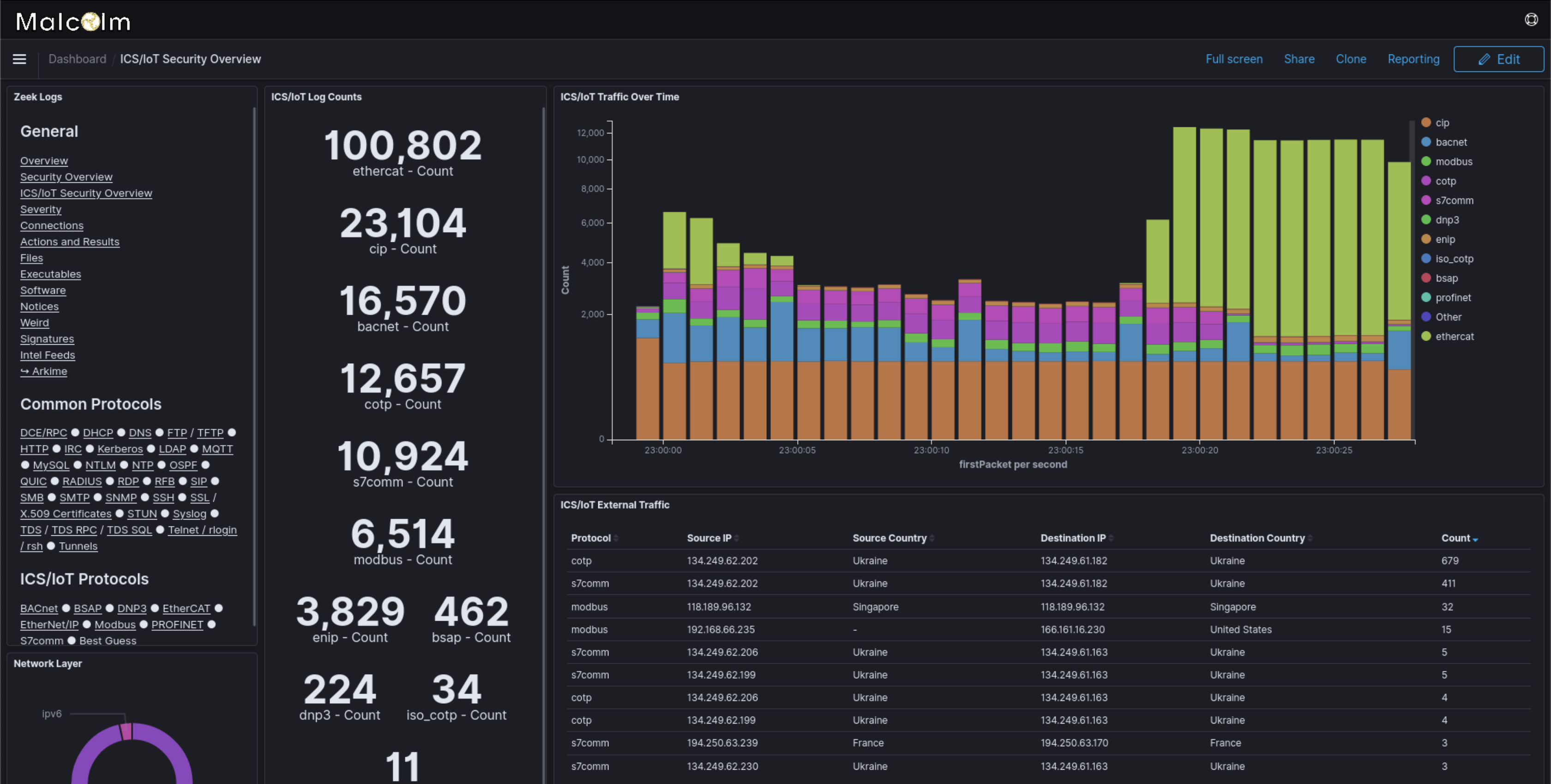 malcolm dashboard overview