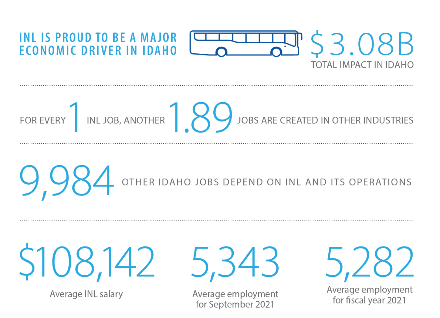 Economic Impacts FY21 Idaho National Laboratory