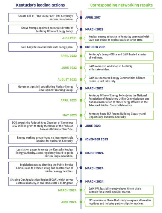 GAIN helped Kentucky clear the runway for nuclear energy. Now the coal ...