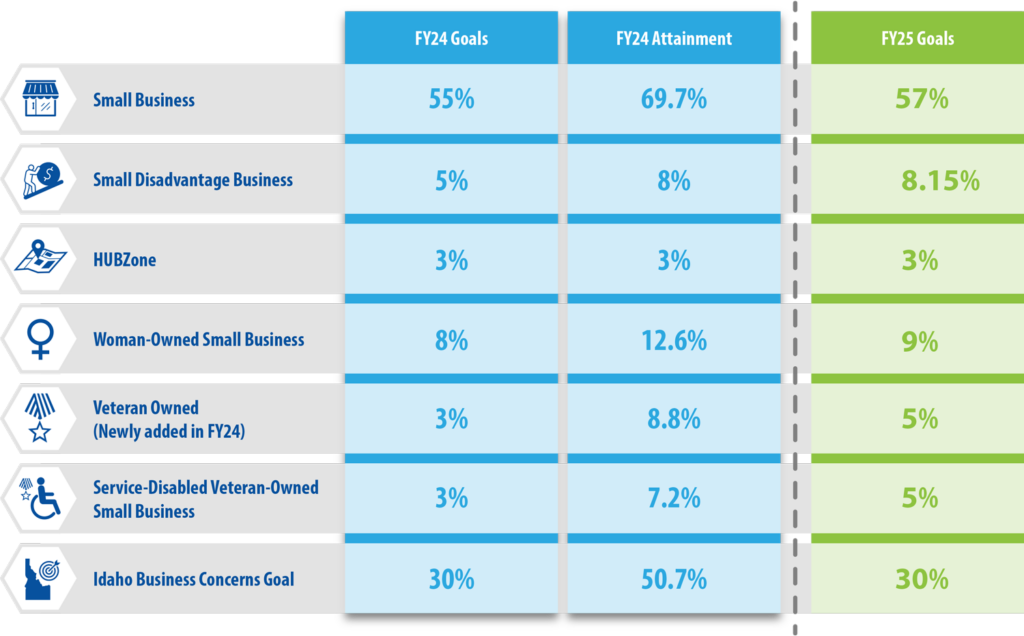 A chart explaining our Financial Year 2024 reports and our projected goals for Financial Year 2025.