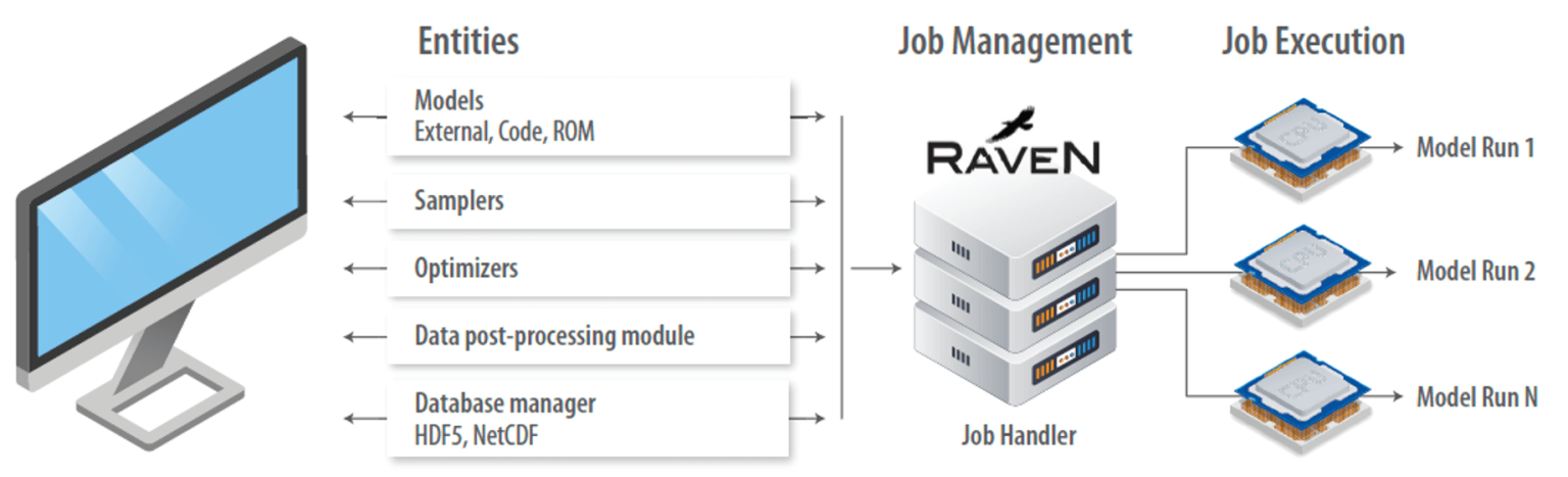 RAVEN general structure diagram