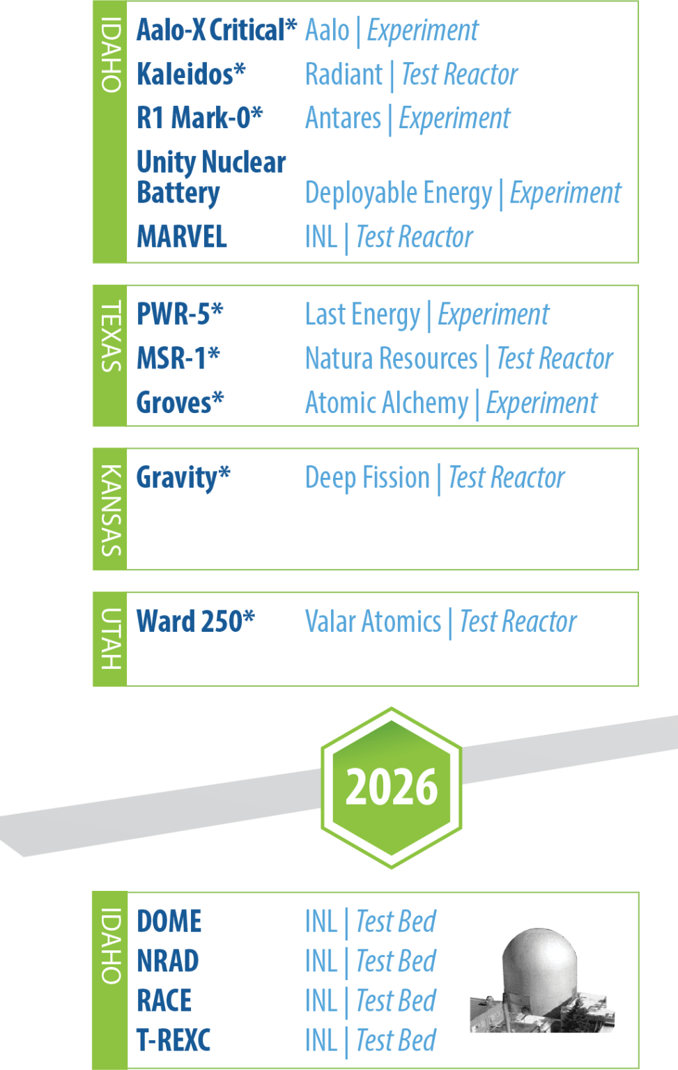 Nuclear reactor development timeline for 2026. Idaho: Aalo-X Critical experiment by Aalo; Kaleidos test reactor by Radiant; R1 Mark-0 experiment by Antares; Unity Nuclear Battery experiment by Deployable Energy; MARVEL test reactor by INL. Texas: PWR-5 experiment by Last Energy; MSR-1 test reactor by Natura Resources; Groves experiment by Atomic Alchemy. Kansas: Gravity test reactor by Deep Fission. Utah: Ward 250 test reactor by Valar Atomics. Below the 2026 marker — Idaho: DOME, NRAD, RACE, and T-REXC test beds by INL.