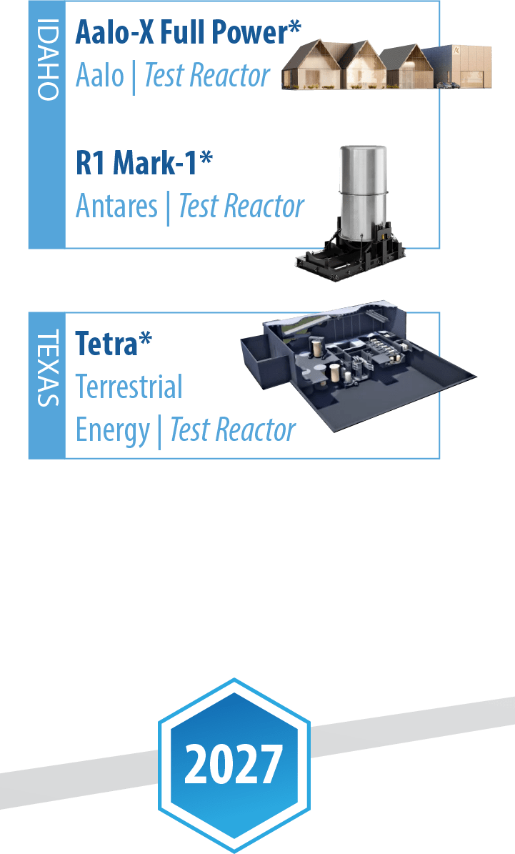 Nuclear reactor development timeline for 2027. Idaho: Aalo-X Full Power test reactor by Aalo; R1 Mark-1 test reactor by Antares. Texas: Tetra test reactor by Terrestrial Energy.