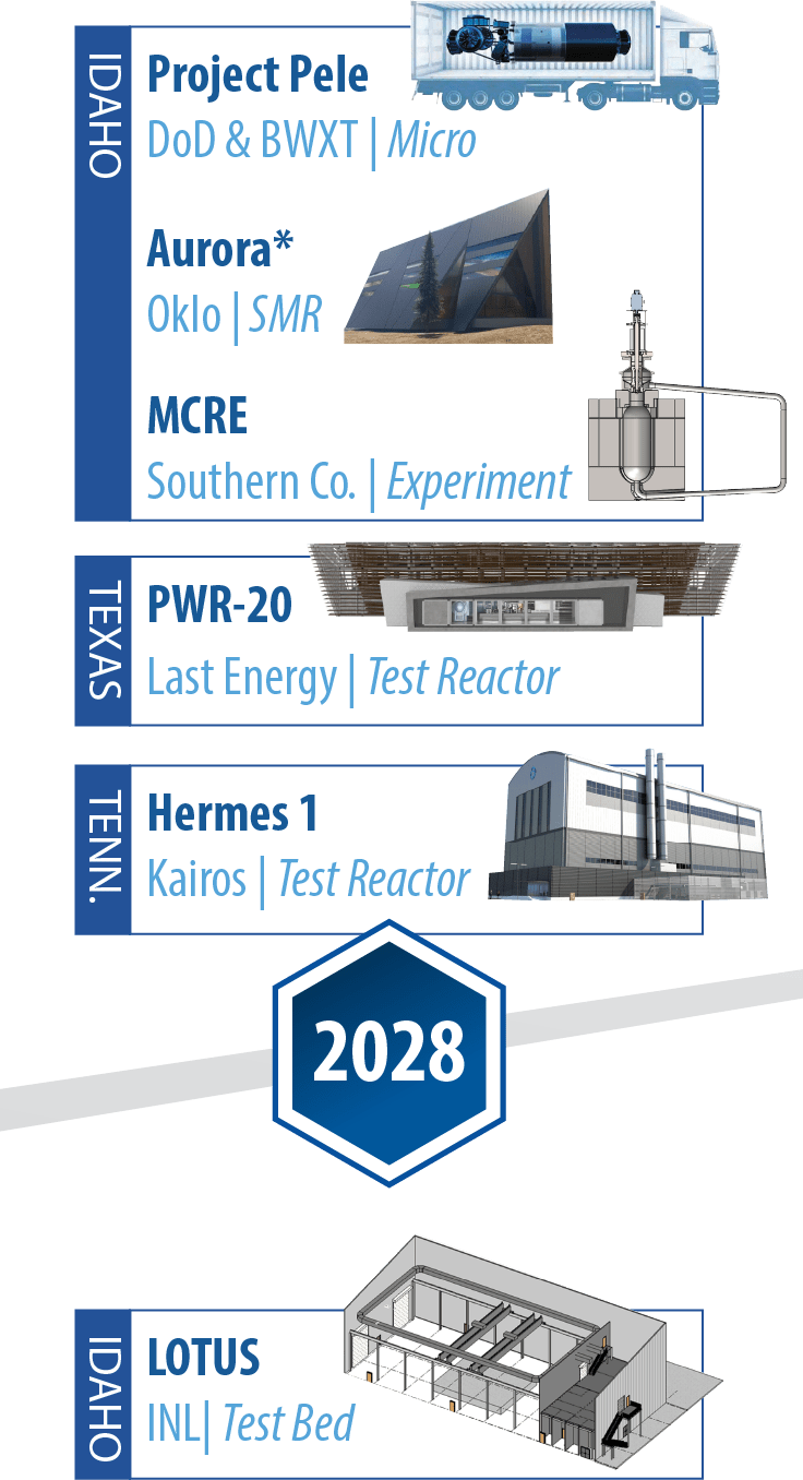 Nuclear reactor development timeline for 2028. Idaho: Project Pele micro reactor by DoD and BWXT; Aurora SMR by Oklo (Reactor Pilot Program); MCRE experiment by Southern Co. Texas: PWR-20 test reactor by Last Energy. Tennessee: Hermes 1 test reactor by Kairos. Below the 2028 marker — Idaho: LOTUS test bed by INL.
