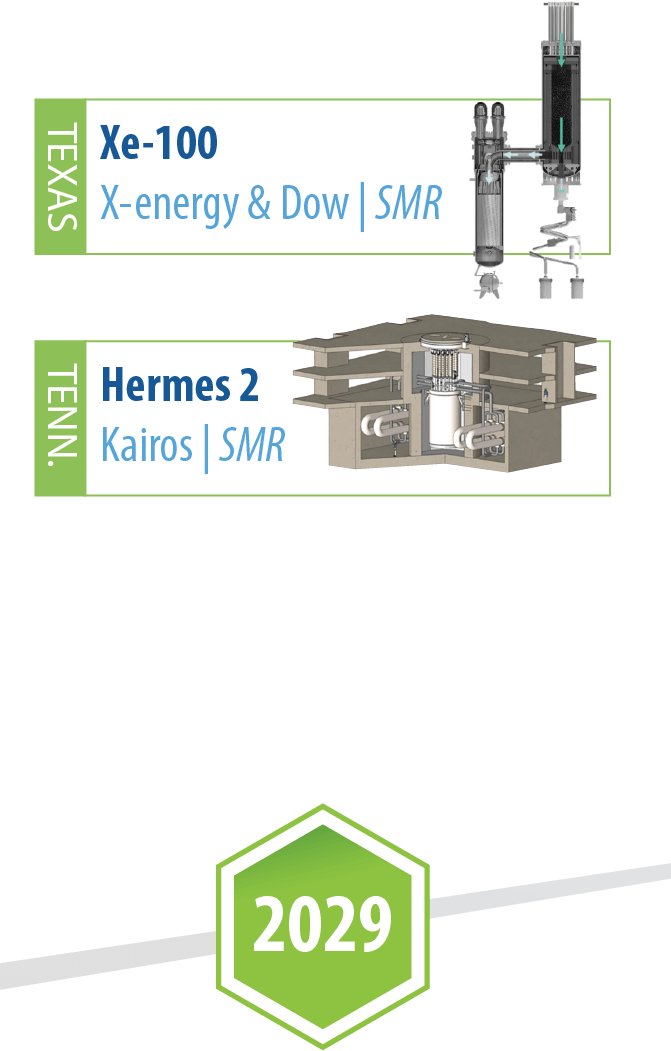 Nuclear reactor development timeline for 2029. Texas: Xe-100 SMR by X-energy and Dow. Tennessee: Hermes 2 SMR by Kairos.
