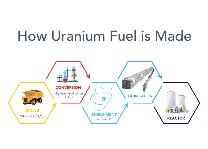 18.-How-Uranium-Fuel-is-Made-742x960-01