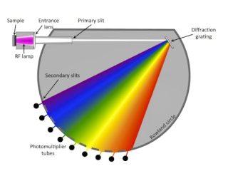 ​Principle of glow discharge optical emission spectroscopy (GD-OES)