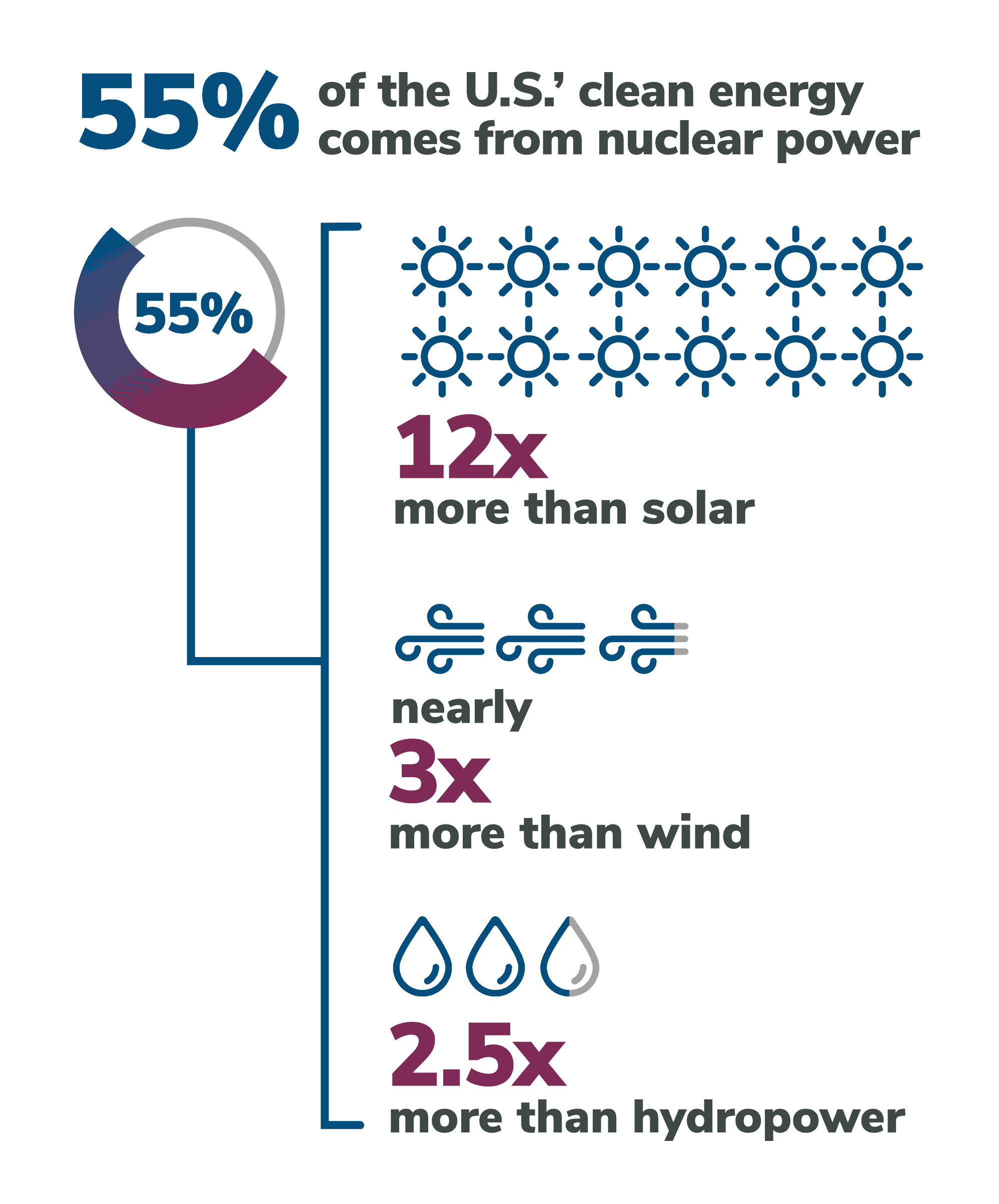 55% of the U.S.' clean energy comes from nuclear power. That's 12x more than solar, nearly 3x more than wind, and 2.5 times more than hydropower.