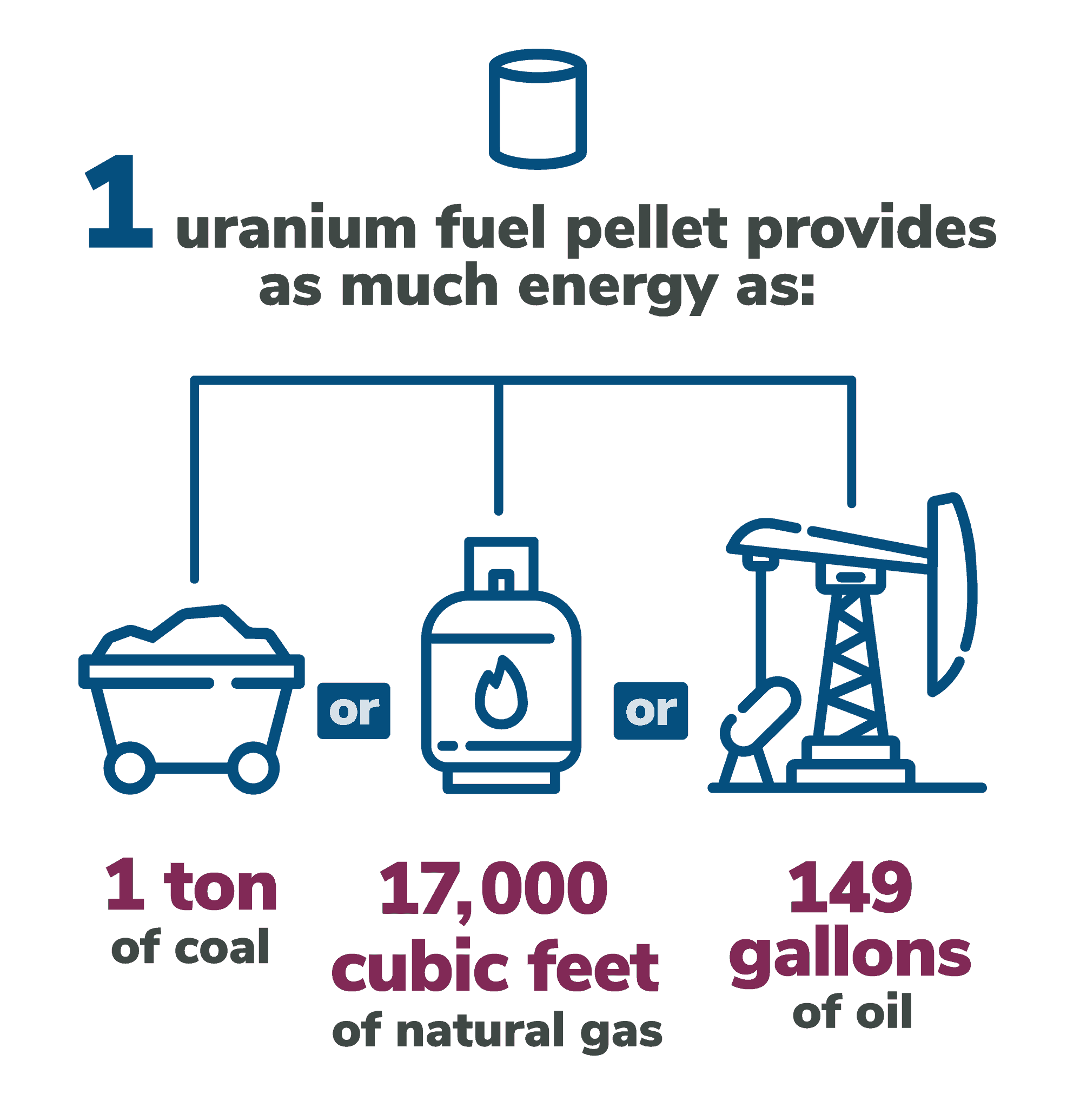 1 Uranium fuel pellet provides as much energy as 1 ton of coal, 17,000 cubic feet of natural gas, or 149 gallons of oil.