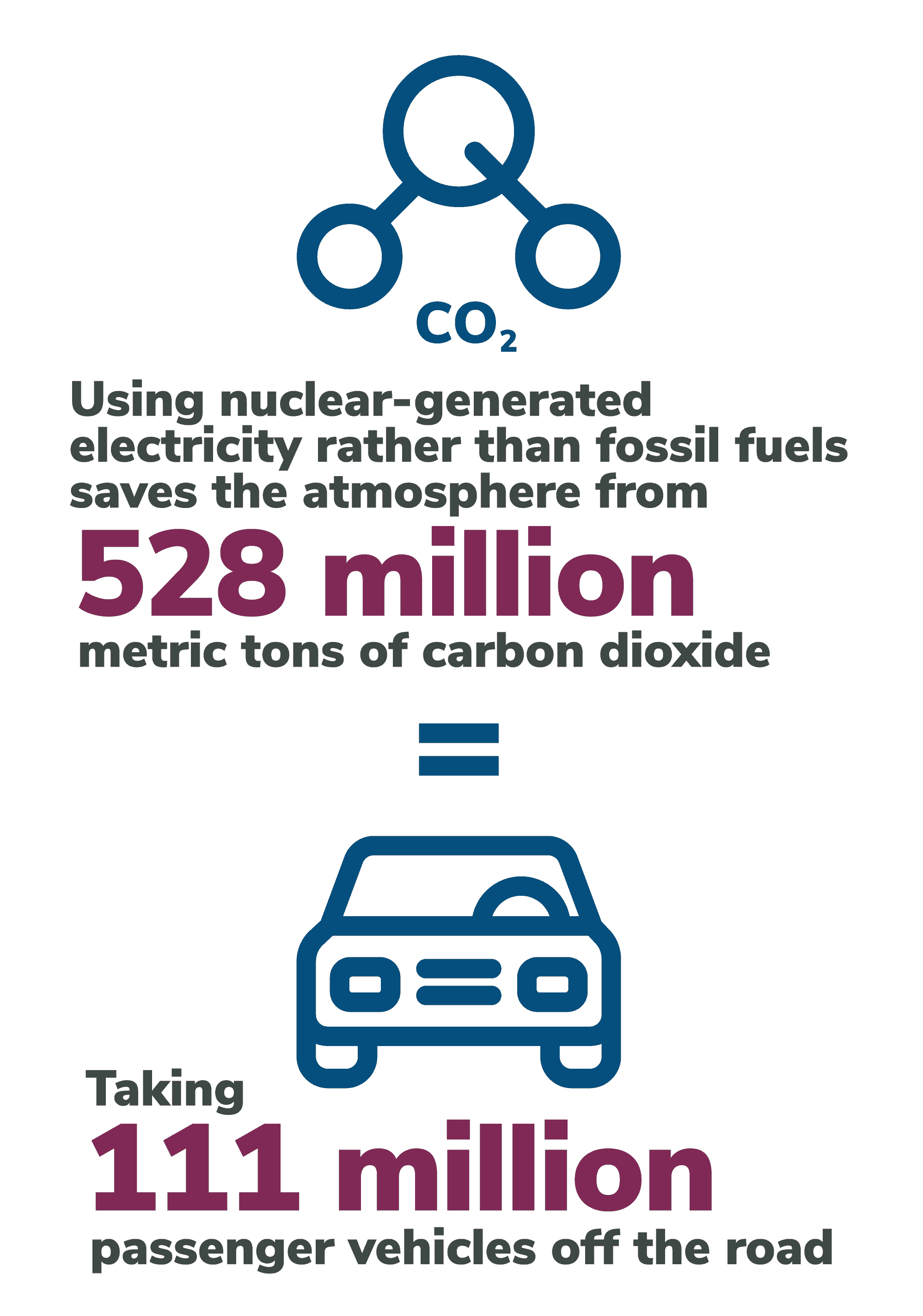 Using nuclear-generated electricity rather than fossil fuels saves the atmosphere from 528 million metric tons of carbon dioxide which equals taking 111 million passenger vehicles off of the road