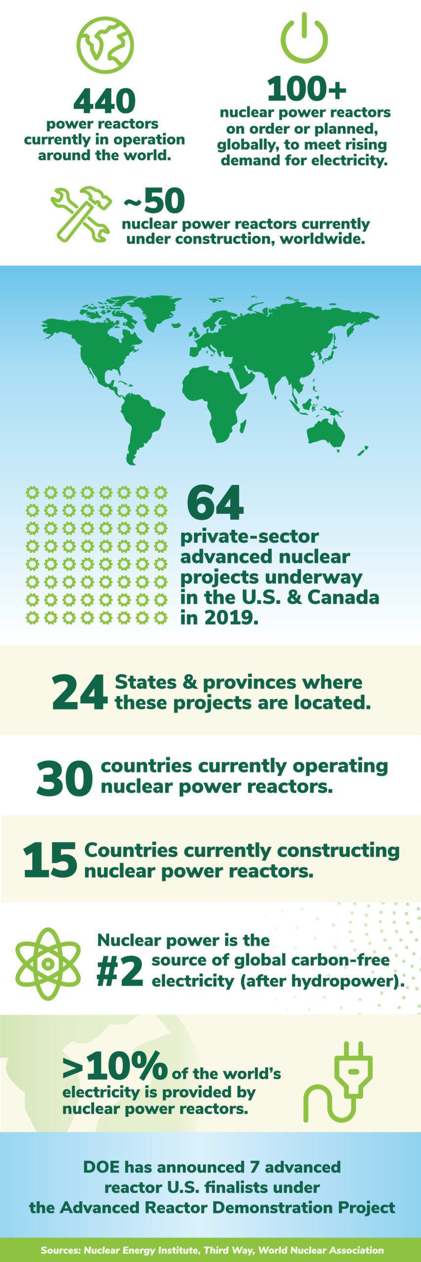 440 power reactors currently in operation around the world. 100+ nuclear power reactors are on order or planned, globally, to meet rising demand for electricity. Approximately 50 nuclear power reactors currently under construction, worldwide. 64 private-sector advanced nuclear projects are underway in the U.S. and Canada in 2019- in 24 states and provinces. 30 countries currently operate nuclear power reactors. 15 countries are currently constructing nuclear power reactors.  Nuclear power is the number 2 source of carbon-free electricity ( after hydropower). Less than 10% of the world's electricity is provided by nuclear power reactors.