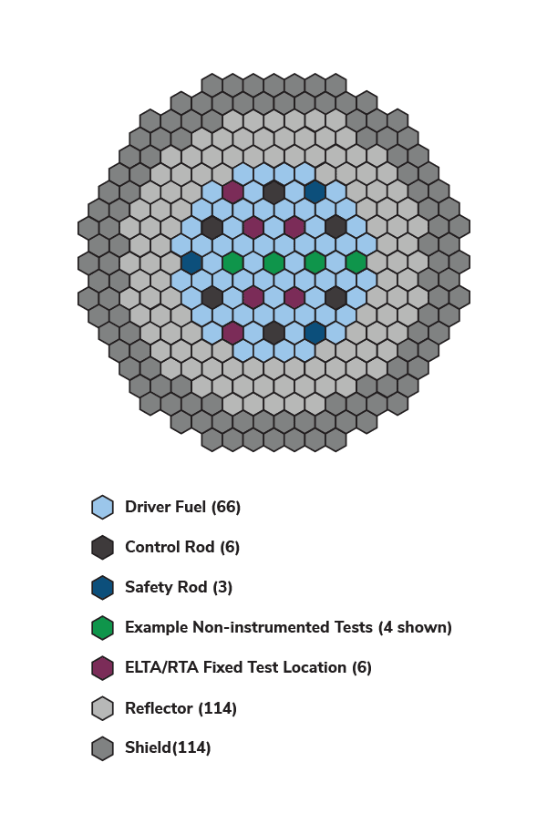 Illustration showing the reactor core, which includes driver fuel, control rods, safety rods, example non-instrumented tests, ELTA/RTA Fixed test locations, reflectors, and shields