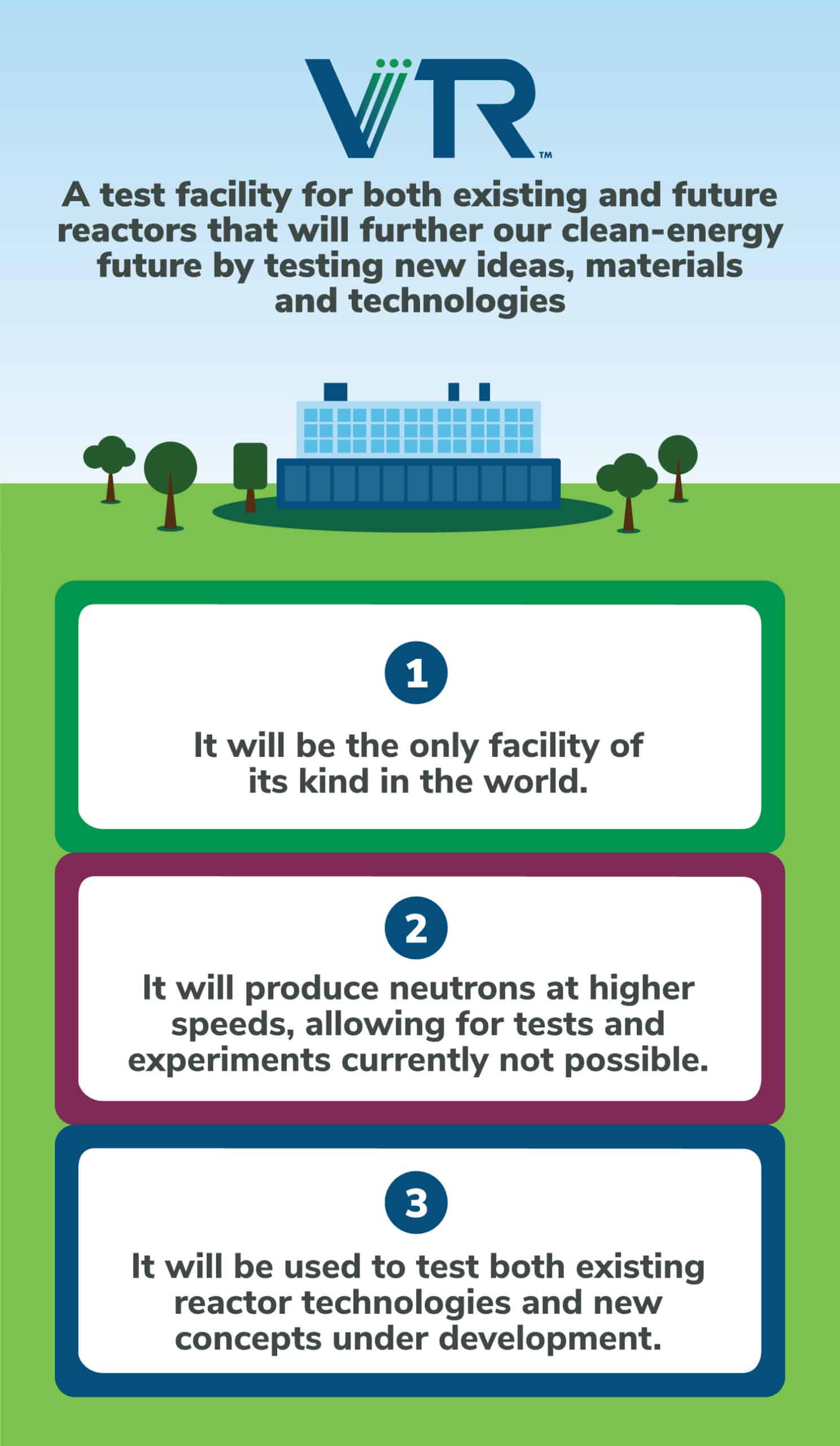 Infographic on 3 ways VTR is unique. VTR is a test facility for both existing and future reactors that will further our clean-energy future by testing new ideas, materials and technologies. It will be the only facility of its kind, worldwide. 